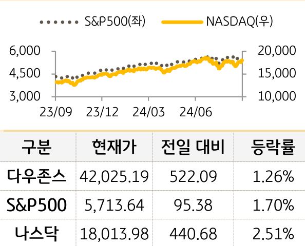 미국 증시