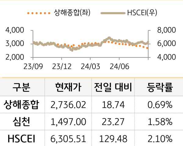 중국 증시(본토/홍콩)