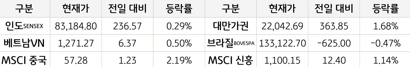 신흥국 증시