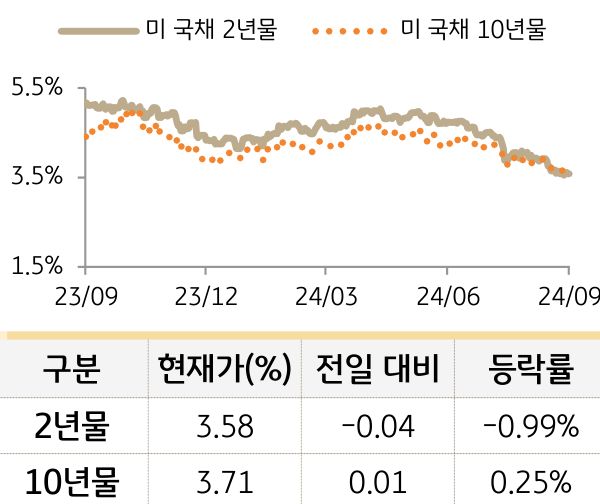 미 국채 금리