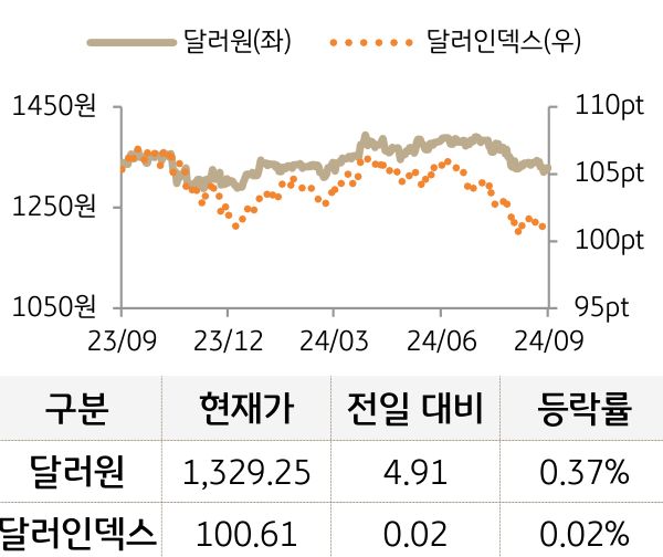 외환(달러원/달러인덱스)