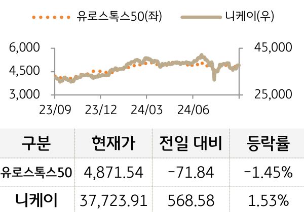 선진 증시(유럽/일본)