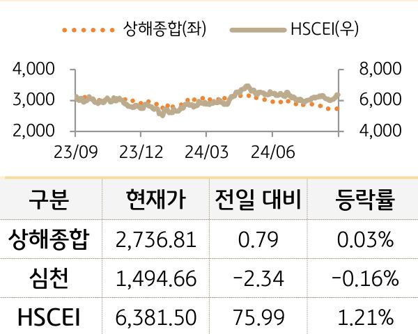 중국 증시(본토/홍콩)