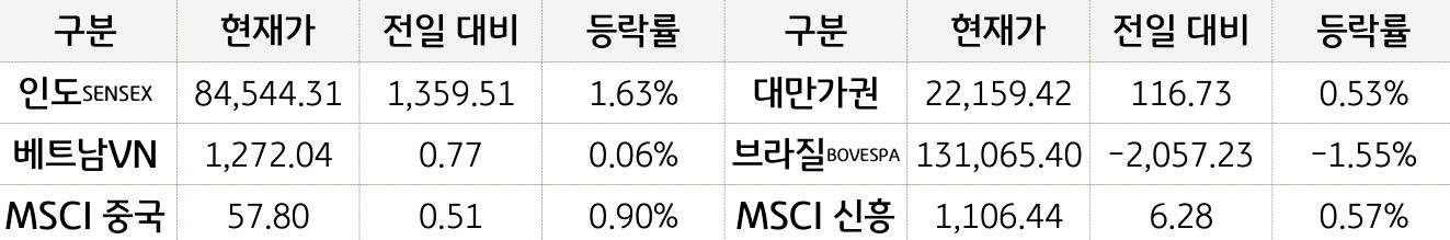 신흥국 증시