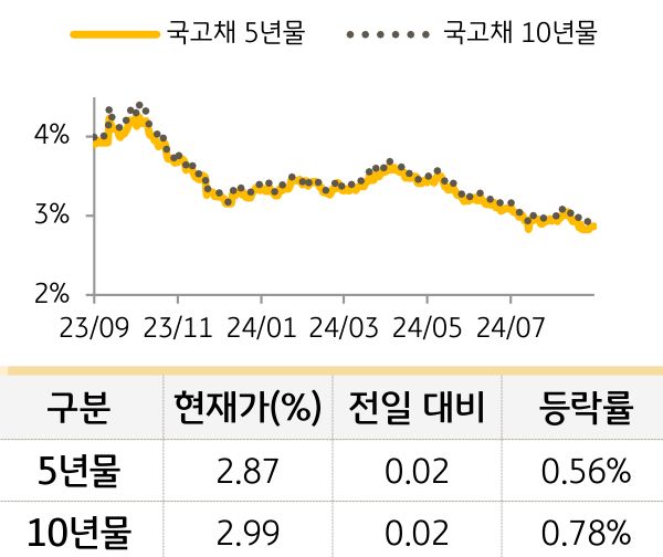 국고채 금리