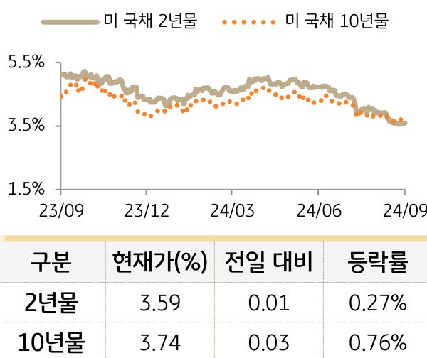 미 국채 금리