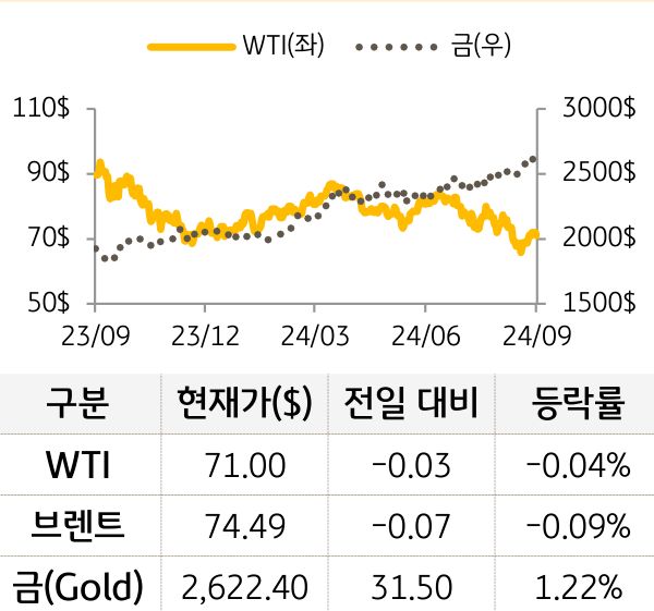 원자재(국제유가/금)