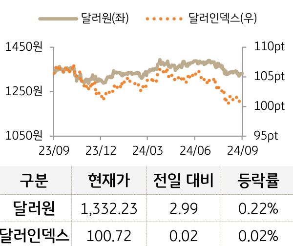 외환(달러원/달러인덱스)