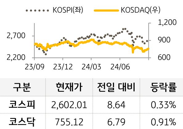 국내증시