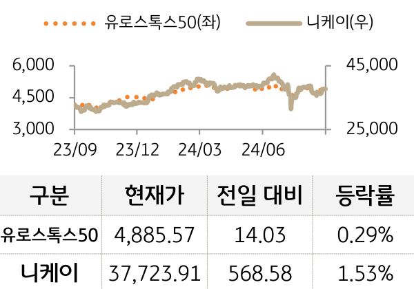 선진 증시(유럽/일본)