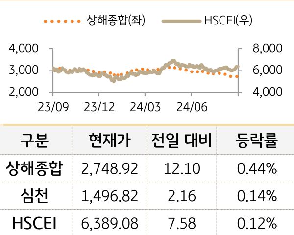 중국 증시(본토/홍콩)