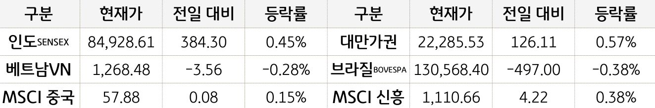 신흥국 증시