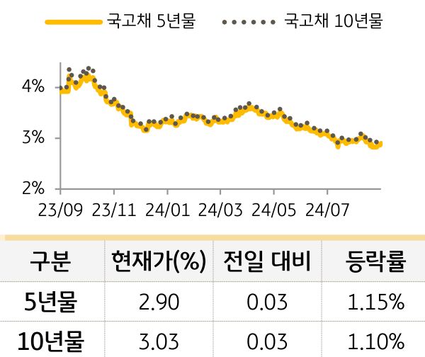 국고채 금리