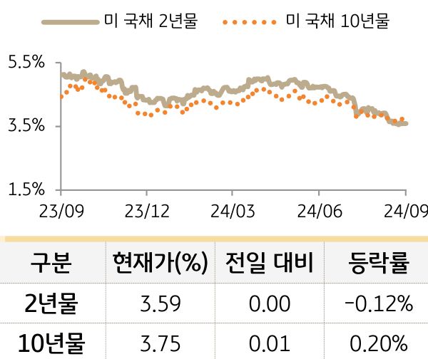 미 국채 금리