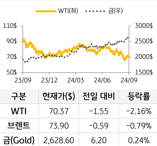 원자재(국제유가/금)