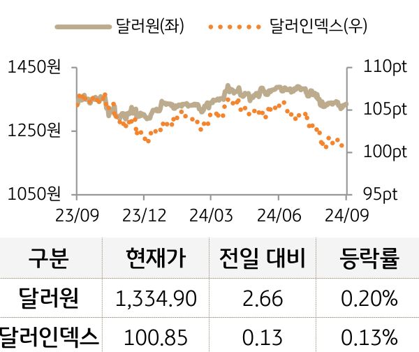 외환(달러원/달러인덱스)