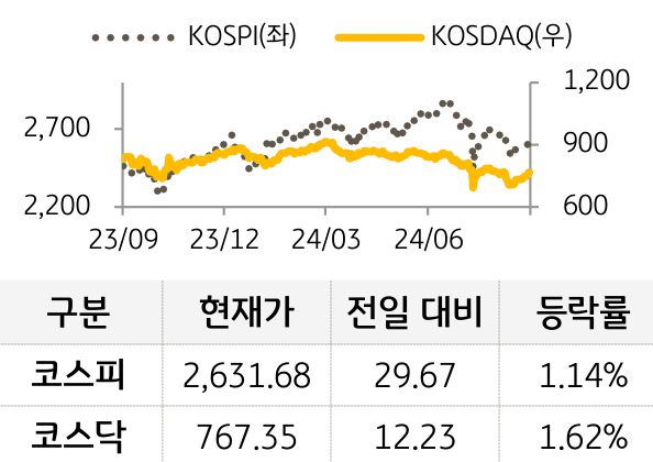 국내증시