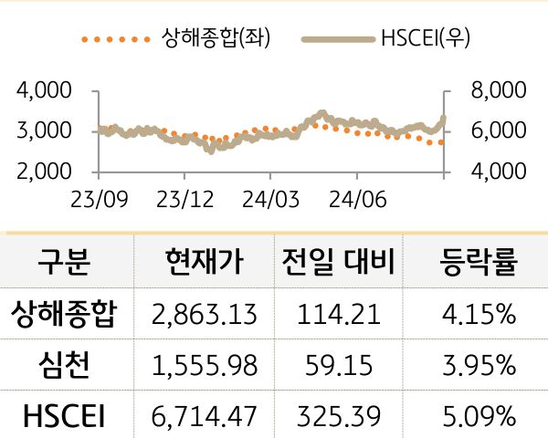 중국 증시(본토/홍콩)