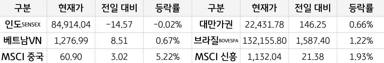 신흥국 증시