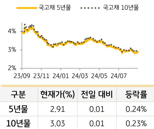 국고채 금리