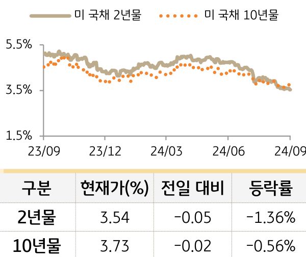 미 국채 금리