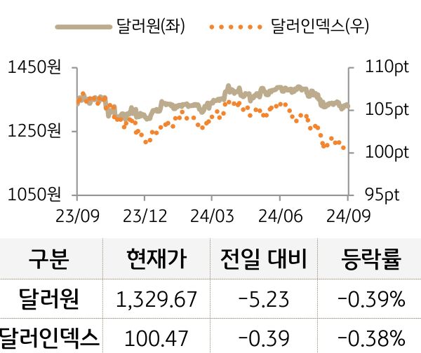 외환(달러원/달러인덱스)