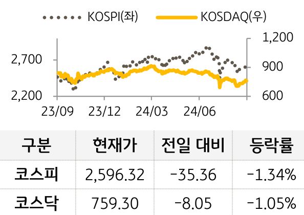 국내 증시를 '코스피'와 '코스닥'으로 구분하여 그래프로 표현하였다.