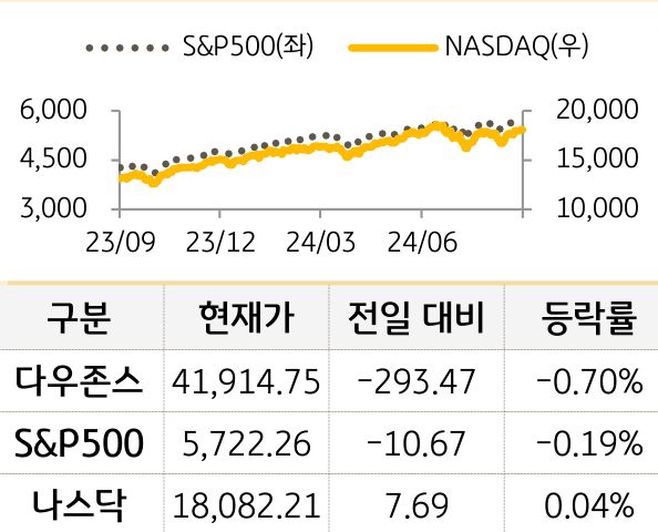 미국 증시를 '다우존스', 'S&P500', '나스닥'으로 구분하여 나열하였다.