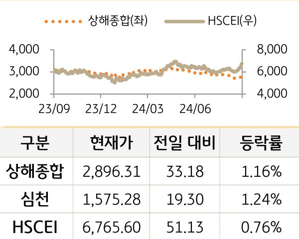 중국 증시를 '상해종합', '심천', 'HSCEI' 를 그래프로 구분하여 나열하였다.