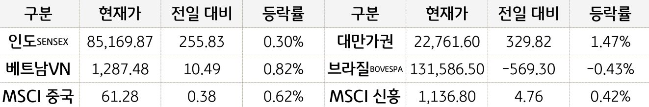 '신흥국 증시'를 현재가, 전일대비, 등락률로 나열하여 표로 정리하였다.