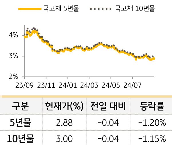 '국고채' 5년물과 10년물의 금리를 비교한 선 그래프와 표. 국고채 5년물 및 10년물의 현재 금리, 전일 대비 증감, 등락률을 확인할 수 있다.