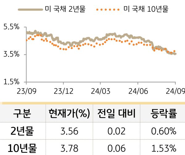 '미 국채' 2년물과 10년물의 금리를 비교한 선 그래프와 표. 미 국채 2년물 및 10년물의 현재 금리, 전일 대비 증감, 등락률을 확인할 수 있다.