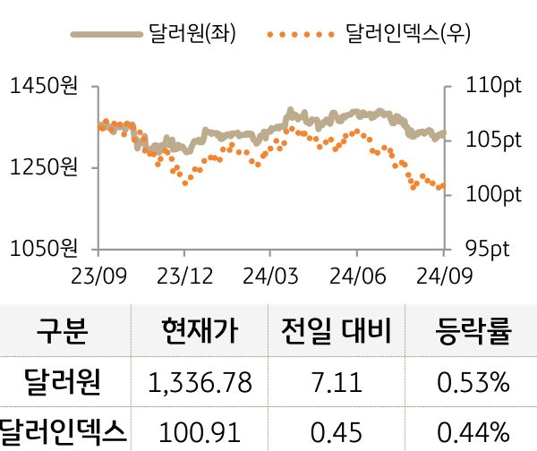 외환을 '달러원'과 '달러인덱스'로 구분하여 그래프로 나타내었다.