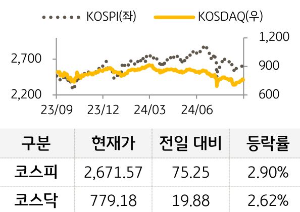 국내증시