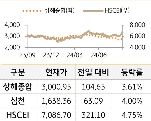 중국 증시(본토/홍콩)