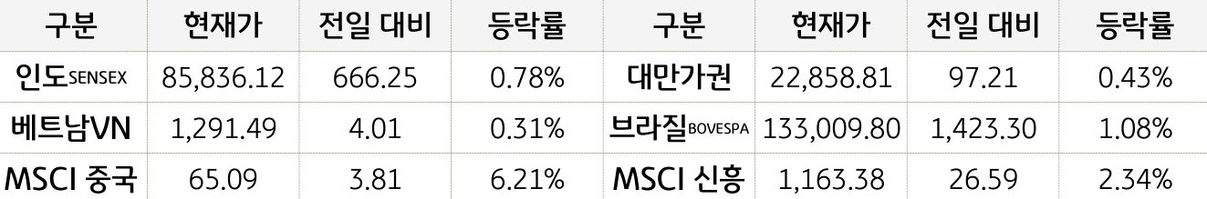 신흥국 증시