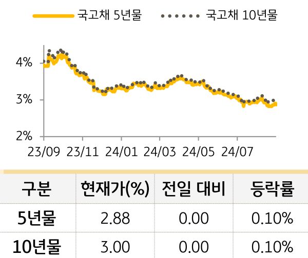 국고채 금리