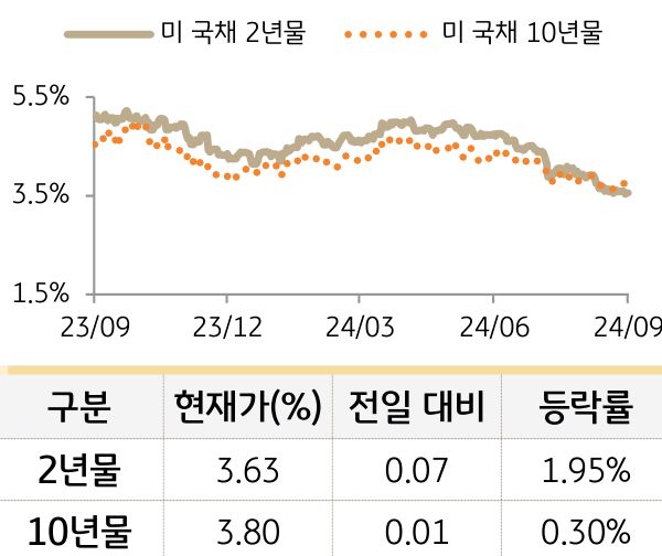 미 국채 금리