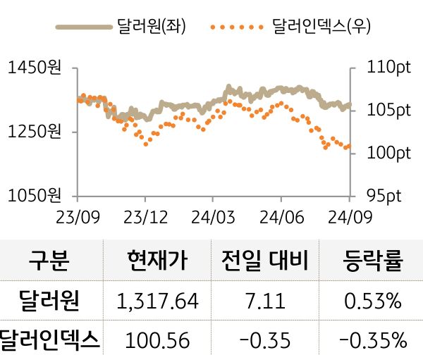 외환(달러원/달러인덱스)