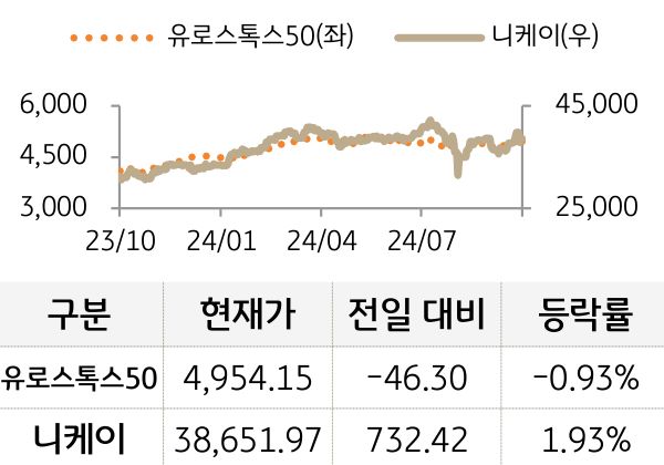 선진 증시(유럽/일본)