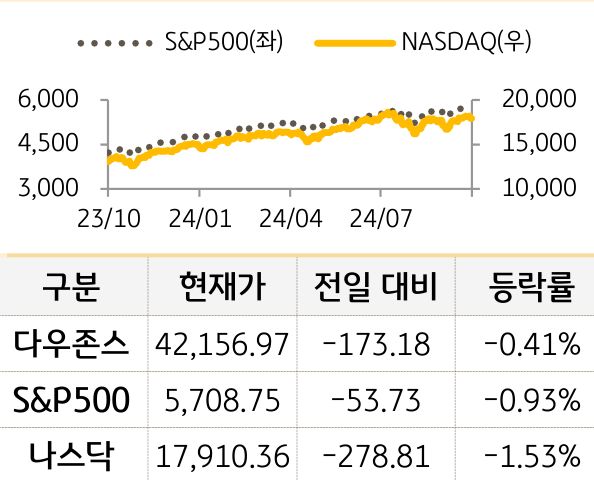 미국 증시