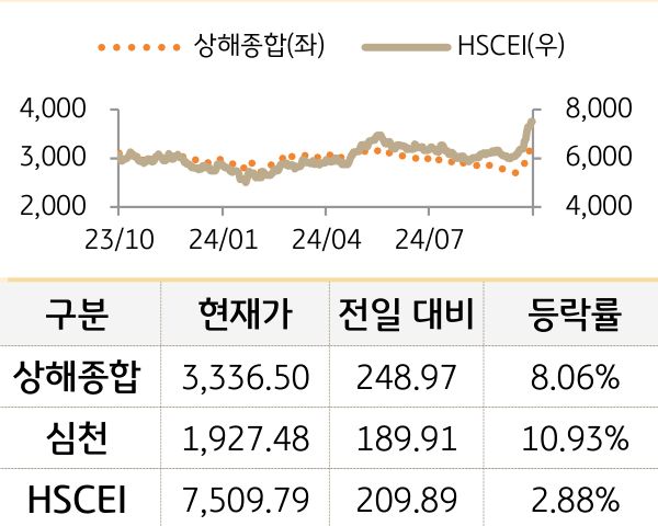 중국 증시(본토/홍콩)