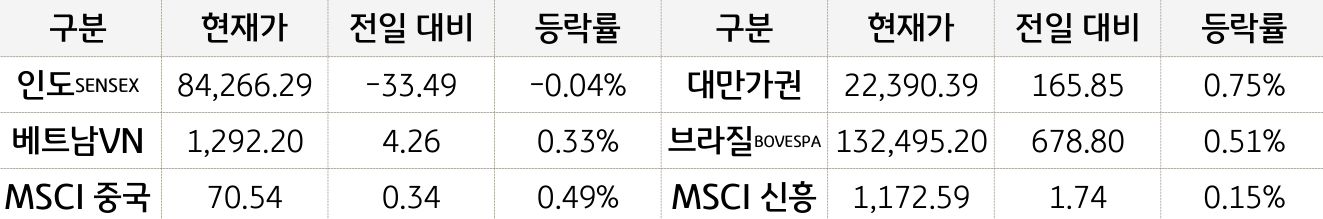 신흥국 증시