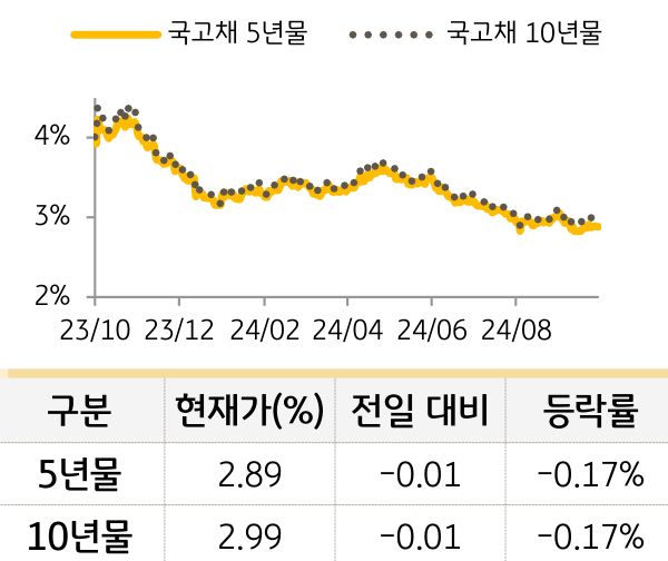 국고채 금리