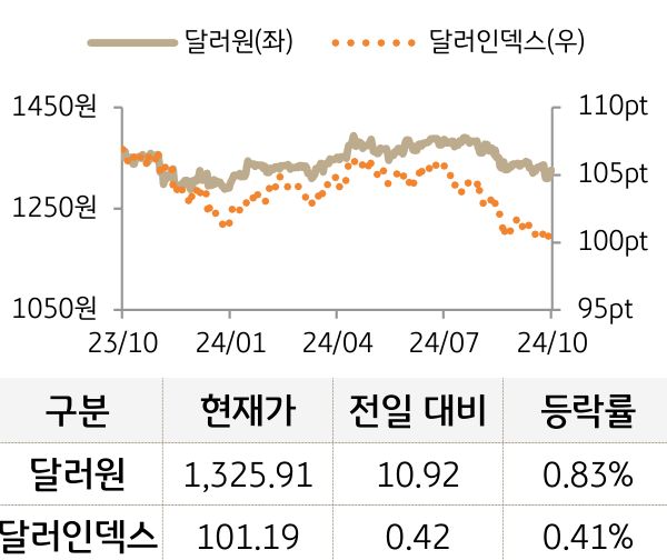 외환(달러원/달러인덱스)