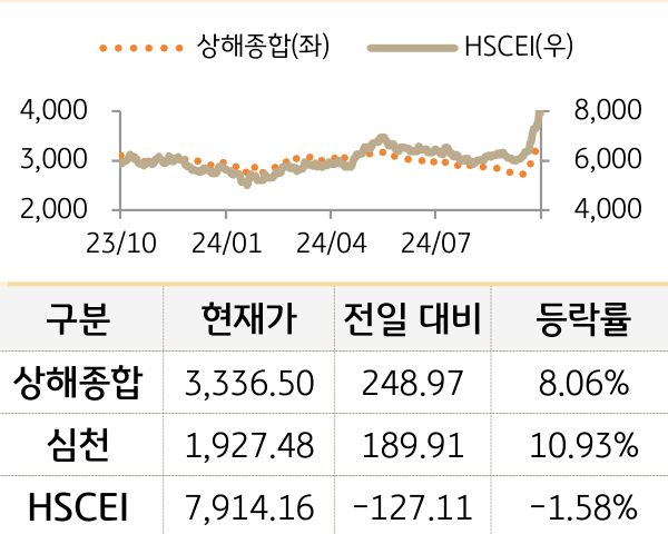 중국 증시(본토/홍콩)