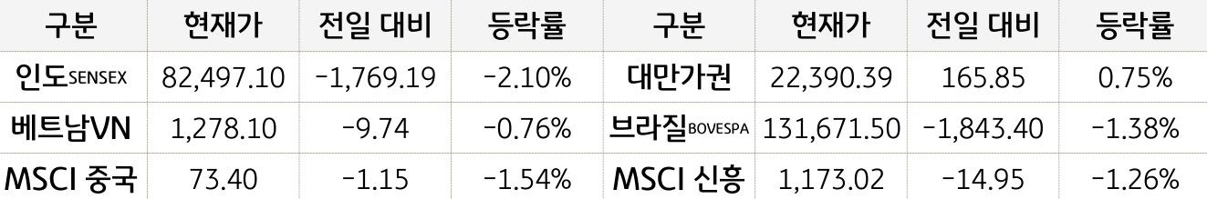 신흥국 증시