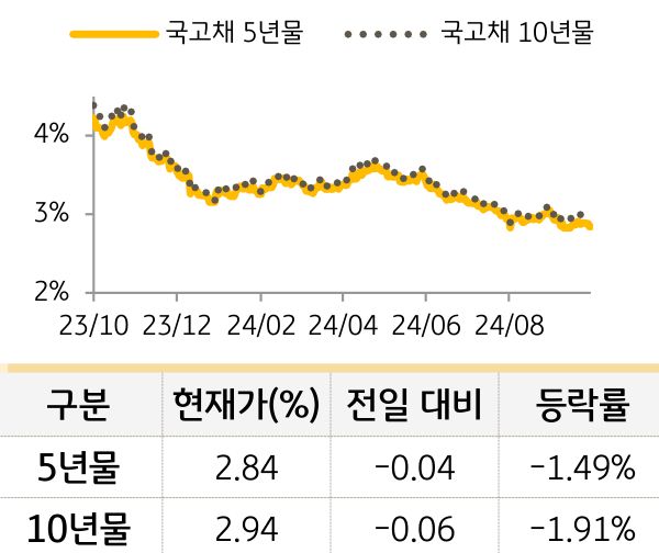 국고채 금리