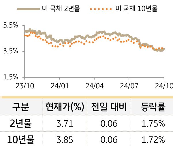 미 국채 금리