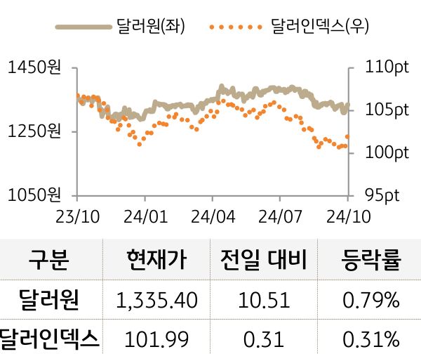 외환(달러원/달러인덱스)